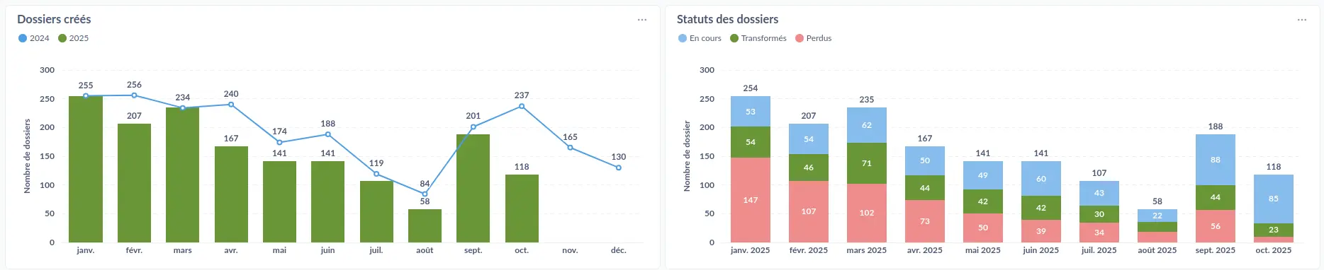 Tableau de bord Metabase : dossiers créés par mois et statuts des dossiers
